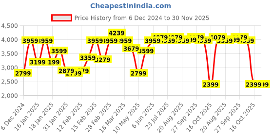 tatacliq.com Puma Women's Runtamed White Sneakers puma Price History Graph from 6 Dec 2024 to 30 Nov 2025