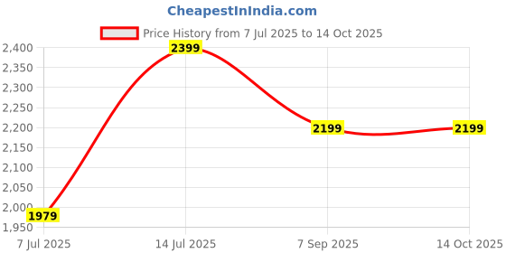 tatacliq.com Puma Women's Runwise Black Walking Shoes puma Price History Graph from 7 Jul 2025 to 14 Oct 2025