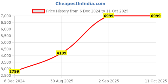 tatacliq.com Puma Women's Scend Pro Black Running Shoes puma Price History Graph from 6 Dec 2024 to 11 Oct 2025