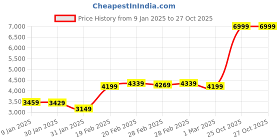 tatacliq.com Puma Women's Scend Pro Black Running Shoes puma Price History Graph from 9 Jan 2025 to 26 Oct 2025