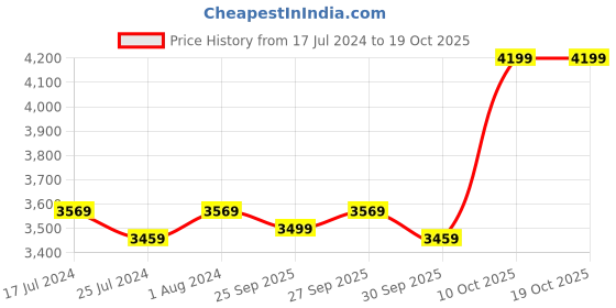 tatacliq.com Puma Women's Scend Pro Fire Orchid Running Shoes puma Price History Graph from 17 Jul 2024 to 17 Oct 2025