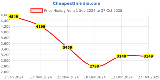 tatacliq.com Puma Women's Scend Pro Purple Running Shoes puma Price History Graph from 1 Sep 2024 to 27 Oct 2025
