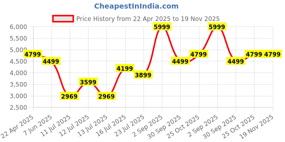 tatacliq.com Puma Women's Scend Progressive Black Running Shoes puma Price History Graph from 22 Apr 2025 to 18 Nov 2025