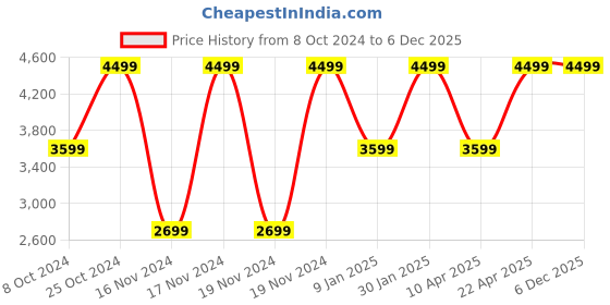 tatacliq.com Puma Women's Seriah Black Running Shoes puma Price History Graph from 8 Oct 2024 to 6 Dec 2025