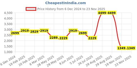 tatacliq.com Puma Women's Seriah Cool Grey Running Shoes puma Price History Graph from 6 Dec 2024 to 22 Nov 2025