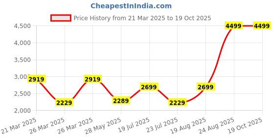 tatacliq.com Puma Women's Seriah Cool Grey Running Shoes puma Price History Graph from 21 Mar 2025 to 19 Oct 2025