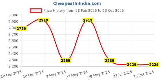 tatacliq.com Puma Women's Seriah Cool Grey Running Shoes puma Price History Graph from 28 Feb 2025 to 23 Oct 2025