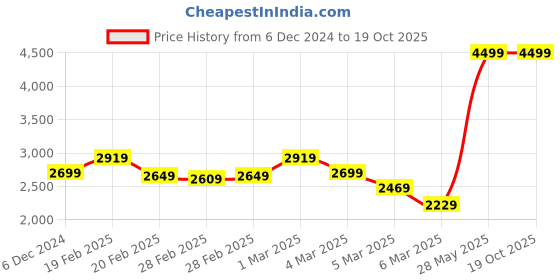 tatacliq.com Puma Women's Seriah Strawberry Burst Running Shoes puma Price History Graph from 6 Dec 2024 to 17 Oct 2025