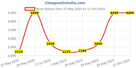 tatacliq.com Puma Women's Seriah Strawberry Burst Running Shoes puma Price History Graph from 27 May 2025 to 11 Oct 2025