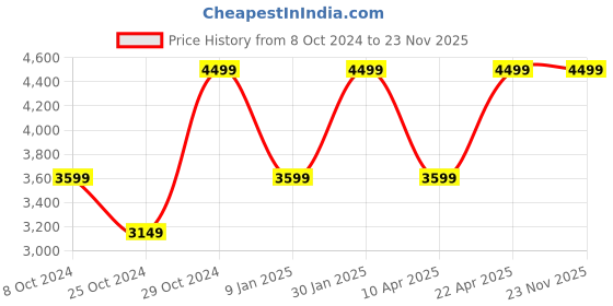 tatacliq.com Puma Women's Seriah White Running Shoes puma Price History Graph from 8 Oct 2024 to 22 Nov 2025