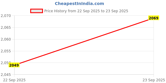 tatacliq.com Puma Women's Shibusa Glowing Pink Slides puma Price History Graph from 22 Sep 2025 to 23 Sep 2025