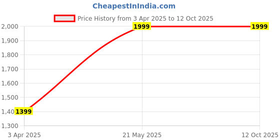 tatacliq.com Puma Women's Shibusa Res Black Slides puma Price History Graph from 3 Apr 2025 to 11 Oct 2025