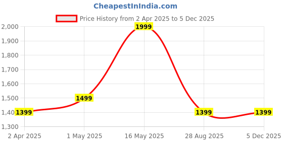 tatacliq.com Puma Women's Shibusa Res Poppy Pink Slides puma Price History Graph from 2 Apr 2025 to 4 Dec 2025