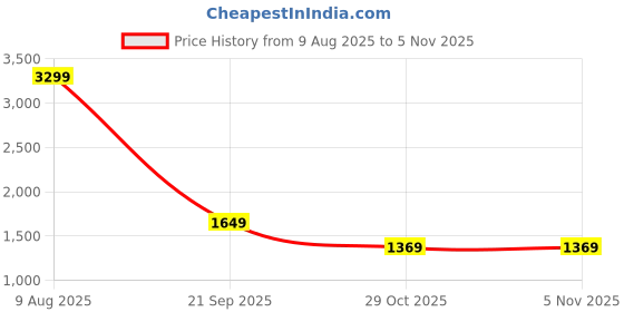 tatacliq.com Puma Women's Shuffle Kikcsma Black Sneakers puma Price History Graph from 9 Aug 2025 to 29 Oct 2025