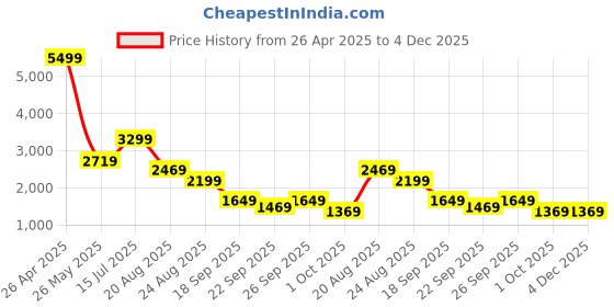 tatacliq.com Puma Women's Shuffle Kikcsma Black Sneakers puma Price History Graph from 26 Apr 2025 to 4 Dec 2025