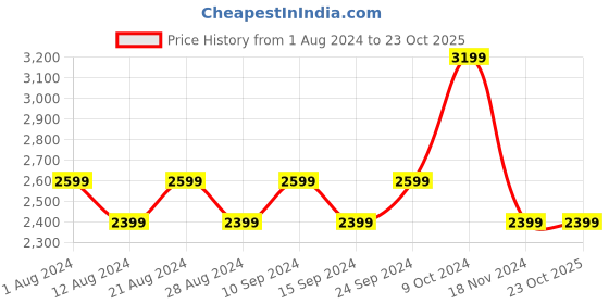 tatacliq.com Puma Women's Shuffle Max V2 Black Sneakers puma Price History Graph from 1 Aug 2024 to 22 Oct 2025