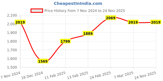 tatacliq.com Puma Women's Sienna SOFTRIDE Black Sneakers puma Price History Graph from 7 Nov 2024 to 24 Nov 2025
