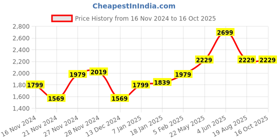 tatacliq.com Puma Women's Sienna SOFTRIDE Future Pink Walking Shoes puma Price History Graph from 16 Nov 2024 to 16 Oct 2025