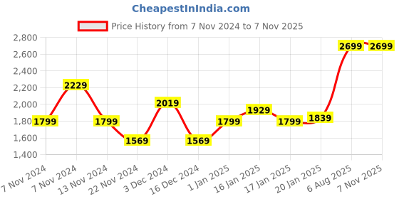 tatacliq.com Puma Women's Sienna SOFTRIDE Future Pink Walking Shoes puma Price History Graph from 7 Nov 2024 to 6 Nov 2025