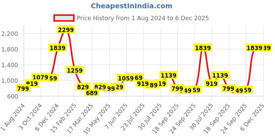 tatacliq.com Puma Women's Silvia Silver Flip Flops puma Price History Graph from 1 Aug 2024 to 5 Dec 2025