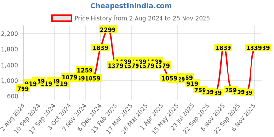 tatacliq.com Puma Women's Silvia Silver Flip Flops puma Price History Graph from 2 Aug 2024 to 24 Nov 2025