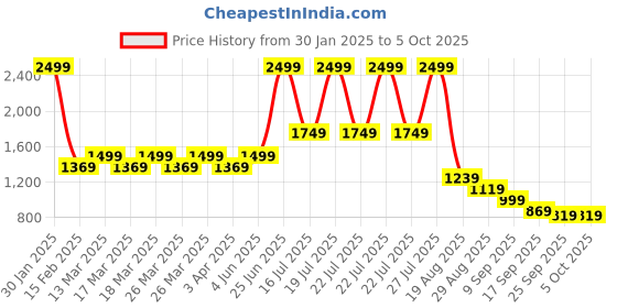 tatacliq.com Puma Women's Silvia V2 Blue Slides puma Price History Graph from 30 Jan 2025 to 5 Oct 2025