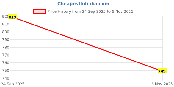 tatacliq.com Puma Women's Silvia V2 Blue Slides puma Price History Graph from 24 Sep 2025 to 6 Nov 2025