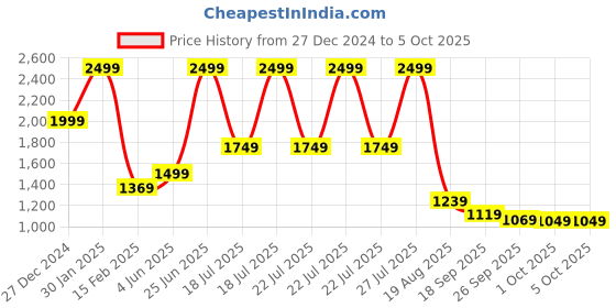 tatacliq.com Puma Women's Silvia V2 Pink Slides puma Price History Graph from 27 Dec 2024 to 5 Oct 2025