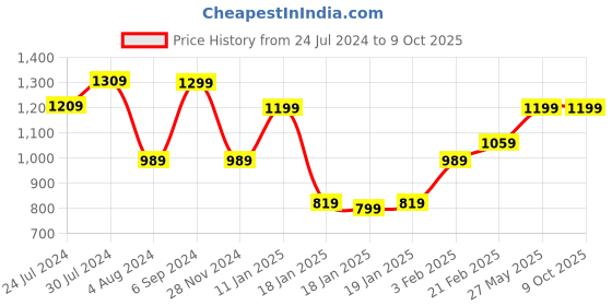 tatacliq.com Puma Women's Silvia V3 Pink Slides puma Price History Graph from 24 Jul 2024 to 8 Oct 2025
