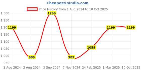 tatacliq.com Puma Women's Silvia V3 Pink Slides puma Price History Graph from 1 Aug 2024 to 10 Oct 2025