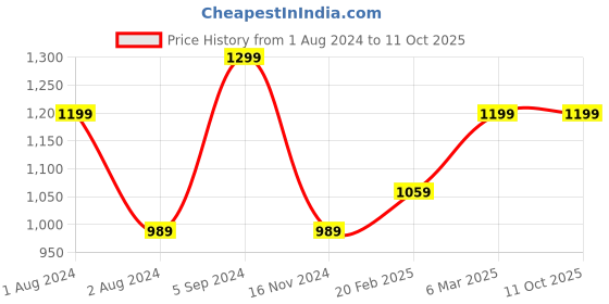 tatacliq.com Puma Women's Silvia V3 Pink Slides puma Price History Graph from 1 Aug 2024 to 10 Oct 2025