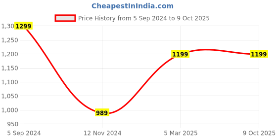 tatacliq.com Puma Women's Silvia V3 Pink Slides puma Price History Graph from 5 Sep 2024 to 9 Oct 2025