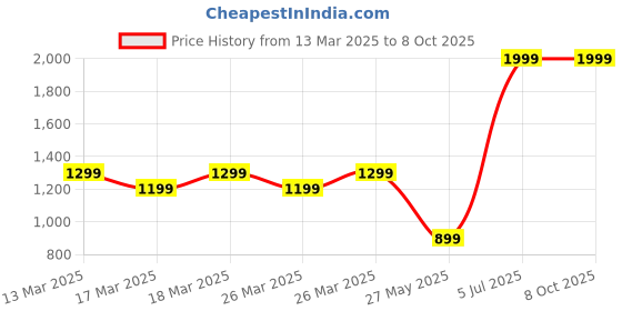 tatacliq.com Puma Women's Silvia V4 Black Slides puma Price History Graph from 13 Mar 2025 to 8 Oct 2025