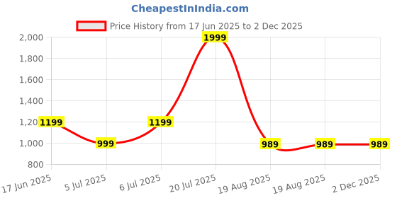 tatacliq.com Puma Women's Silvia V4 Blissful Blue Slides puma Price History Graph from 17 Jun 2025 to 2 Dec 2025