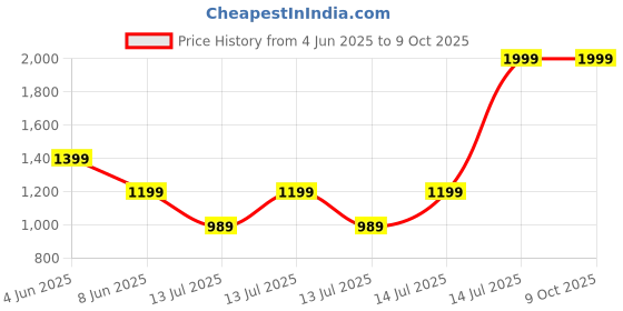tatacliq.com Puma Women's Silvia V4 Blissful Blue Slides puma Price History Graph from 4 Jun 2025 to 9 Oct 2025