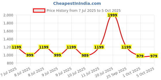 tatacliq.com Puma Women's Silvia V4 Blissful Blue Slides puma Price History Graph from 7 Jul 2025 to 5 Oct 2025