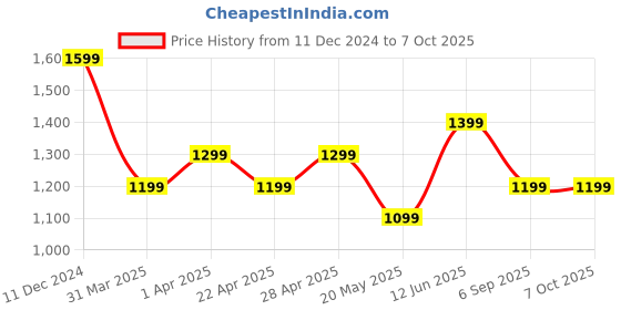 tatacliq.com Puma Women's Silvia V4 Blue Slides puma Price History Graph from 11 Dec 2024 to 7 Oct 2025