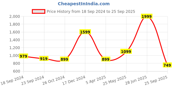 tatacliq.com Puma Women's Silvia V4 Peach Slides puma Price History Graph from 18 Sep 2024 to 25 Sep 2025