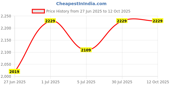tatacliq.com Puma Women's Skyrocket Lite Wns Res Ink Black Running Shoes puma Price History Graph from 27 Jun 2025 to 11 Oct 2025