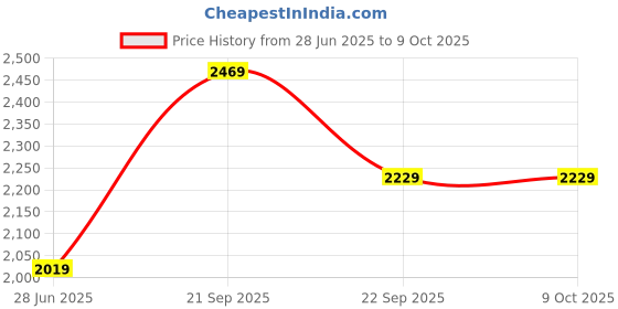 tatacliq.com Puma Women's Skyrocket Lite Wns Res Ink Black Running Shoes puma Price History Graph from 28 Jun 2025 to 8 Oct 2025