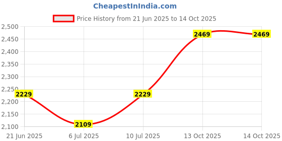 tatacliq.com Puma Women's Skyrocket Lite Wns Res Ink Black Running Shoes puma Price History Graph from 21 Jun 2025 to 13 Oct 2025