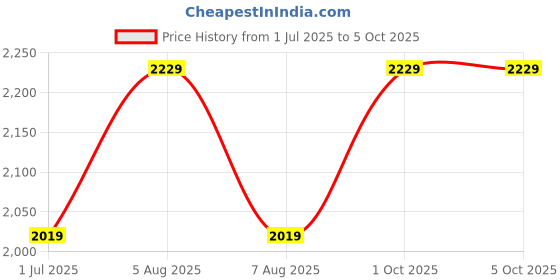 tatacliq.com Puma Women's Skyrocket Lite Wns Res Mauve Mist Pink Running Shoes puma Price History Graph from 1 Jul 2025 to 4 Oct 2025