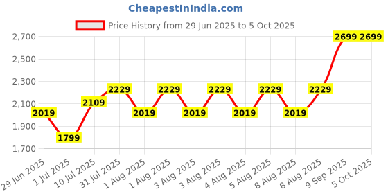 tatacliq.com Puma Women's Skyrocket Lite Wns Res Mauve Mist Pink Running Shoes puma Price History Graph from 29 Jun 2025 to 4 Oct 2025