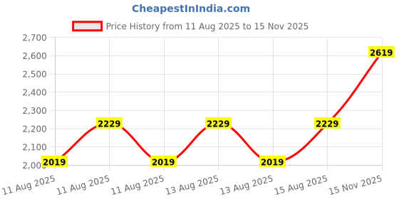 tatacliq.com Puma Women's Skyrocket Lite Wns Res Mauve Mist Pink Running Shoes puma Price History Graph from 11 Aug 2025 to 15 Nov 2025