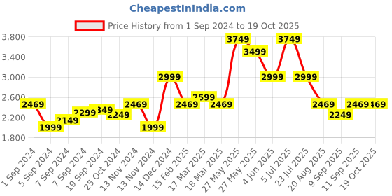 tatacliq.com Puma Women's SMASH V1 Pink Sneakers puma Price History Graph from 1 Sep 2024 to 19 Oct 2025