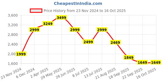 tatacliq.com Puma Women's SMASH V1 Pink Sneakers puma Price History Graph from 23 Nov 2024 to 16 Oct 2025