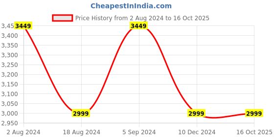 tatacliq.com Puma Women's SMASH V1 White Sneakers puma Price History Graph from 2 Aug 2024 to 16 Oct 2025