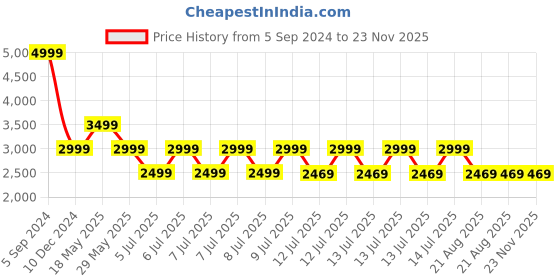 tatacliq.com Puma Women's SMASH V1 White Sneakers puma Price History Graph from 5 Sep 2024 to 22 Nov 2025