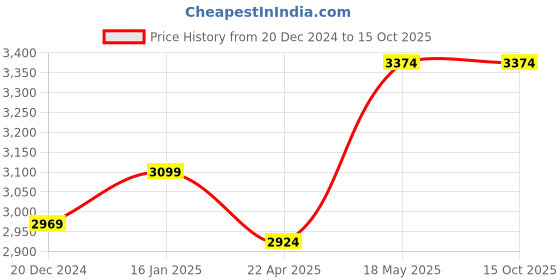 tatacliq.com Puma Women's Smash V2 L White Sneakers puma Price History Graph from 20 Dec 2024 to 14 Oct 2025