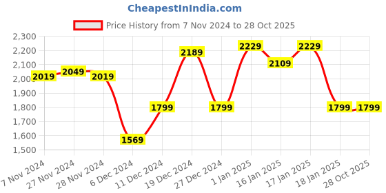 tatacliq.com Puma Women's Smasher Rose Dust Sneakers puma Price History Graph from 7 Nov 2024 to 28 Oct 2025